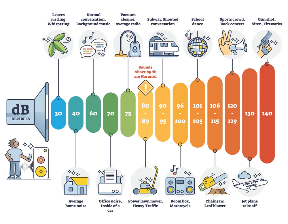 Decibel noise level comparison chart showing common sound levels from quiet environments like whispering to loud sounds such as chainsaws and jet engines.