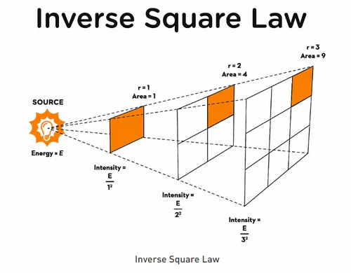 Inverse square law diagram showing how radiant energy intensity decreases as distance from the heat source increases