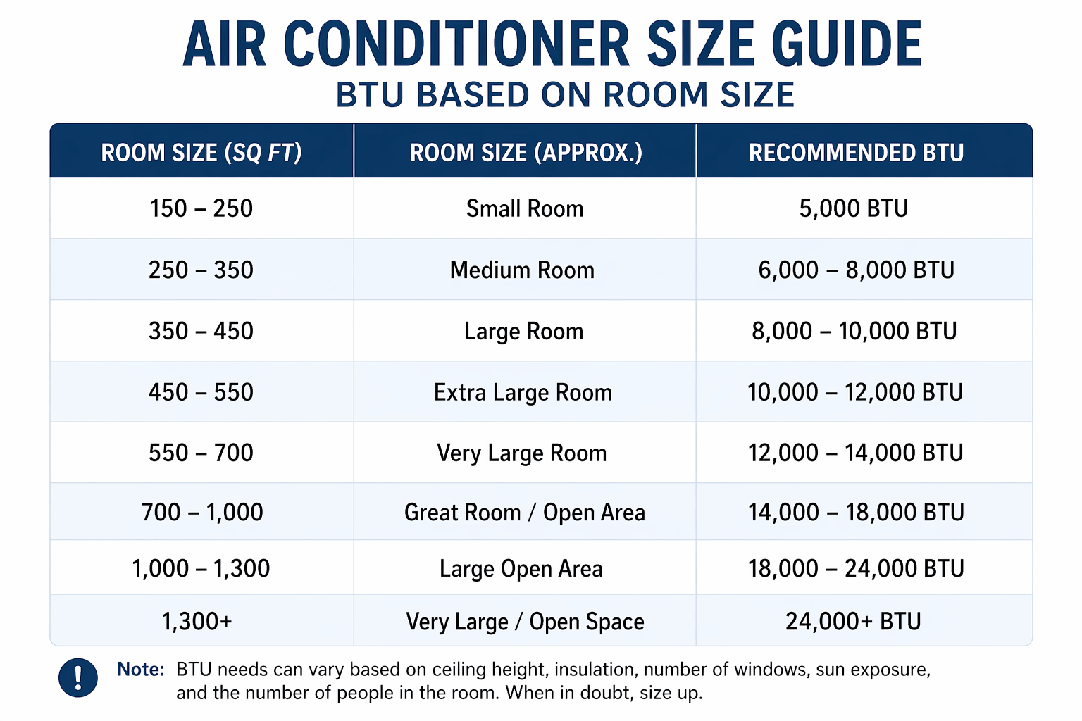 Portable Air Conditioner BTU Size Guide Table showing recommended portable AC BTU out based on room size