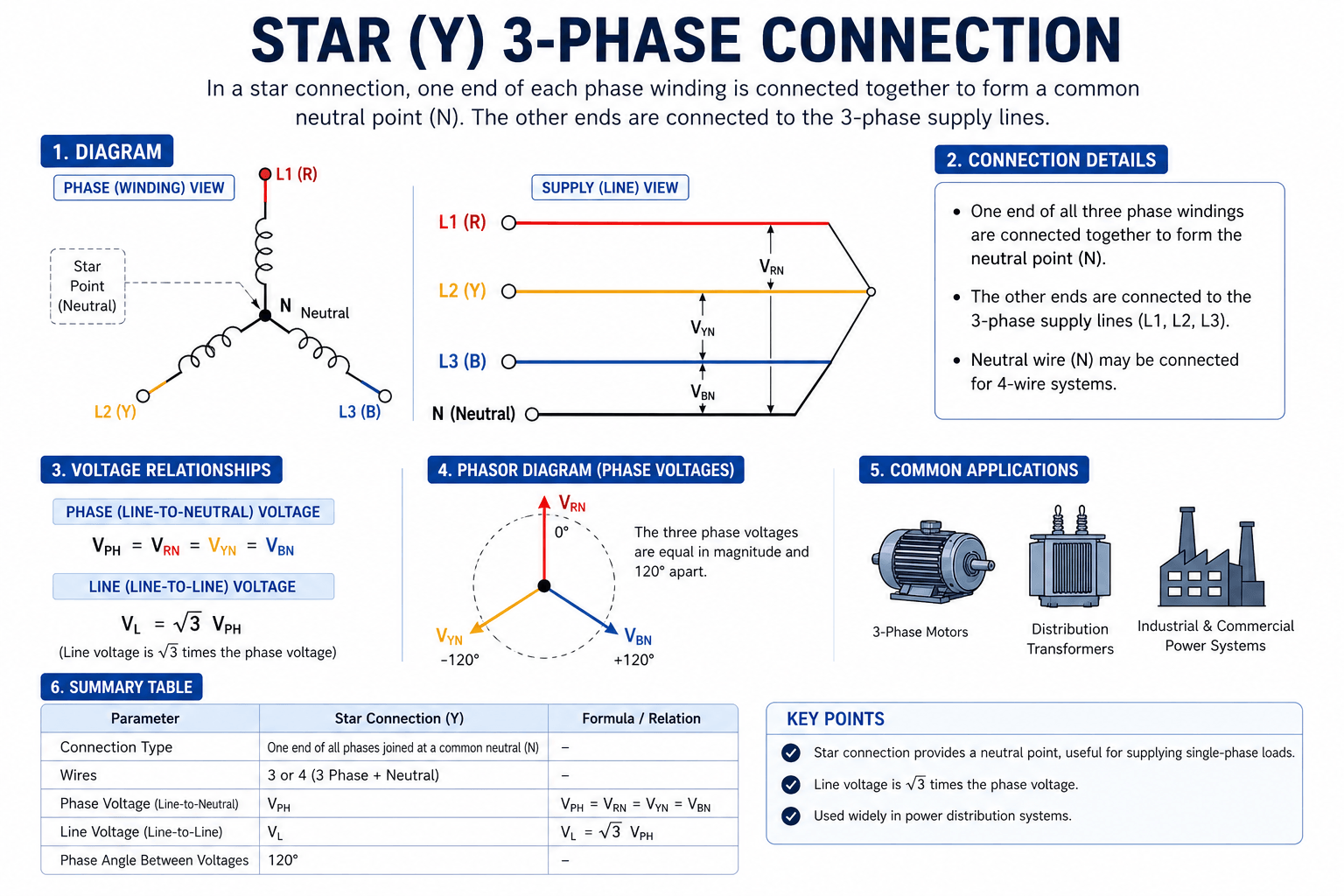 How STAR 3-phase systems work Infographic explaining a star 3-phase system works