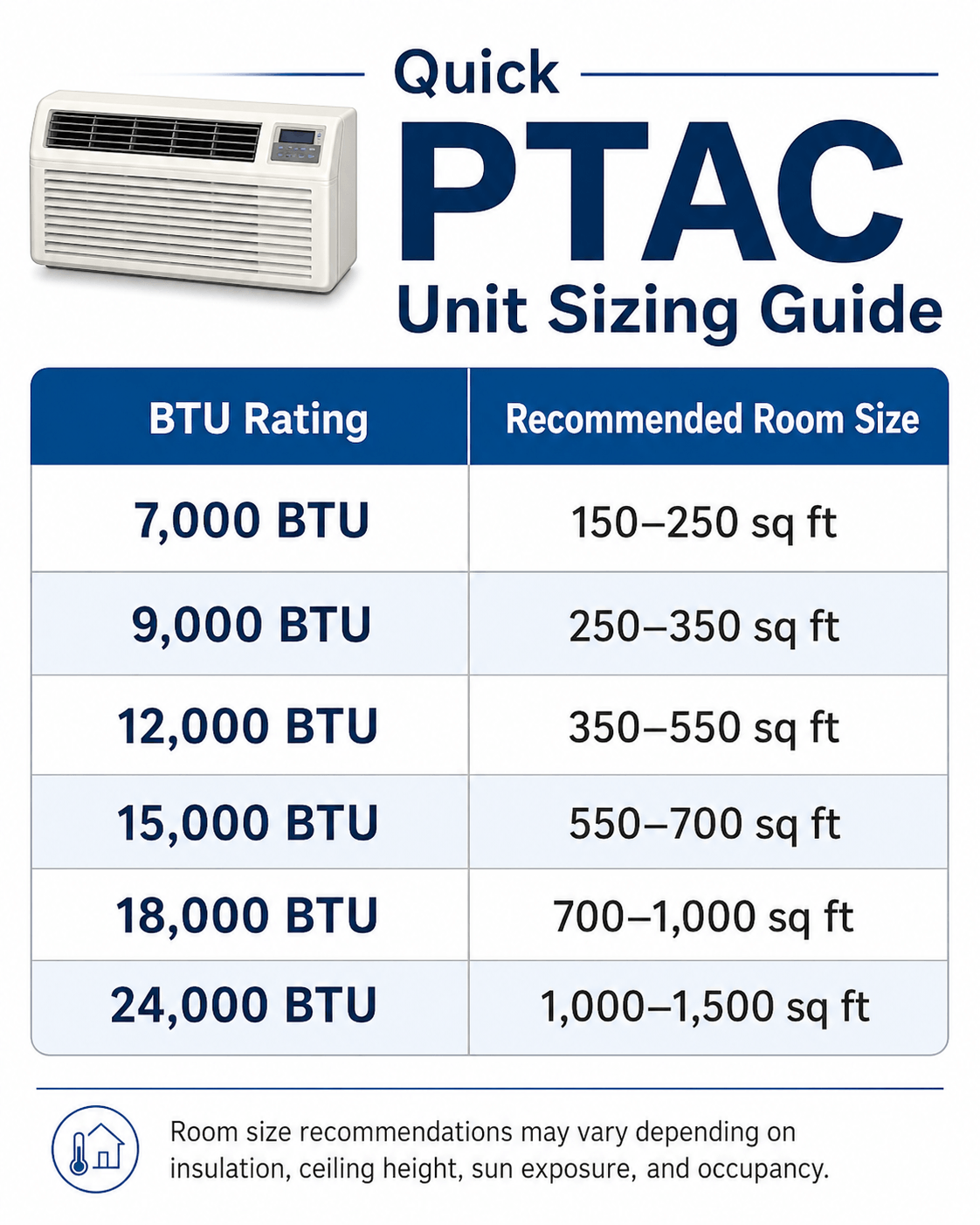 PTAC Unit Sizing Guide Table Showing Recommended BTU Rating Based on Room Size