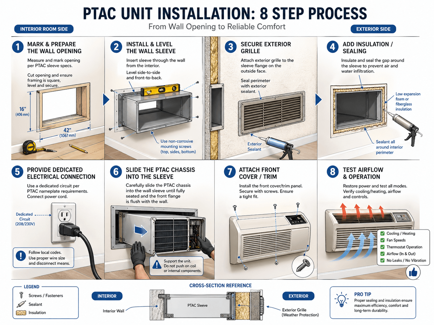 PTAC System Installation Guide Infographic Showing 8 Step Installation Process for PTAC System