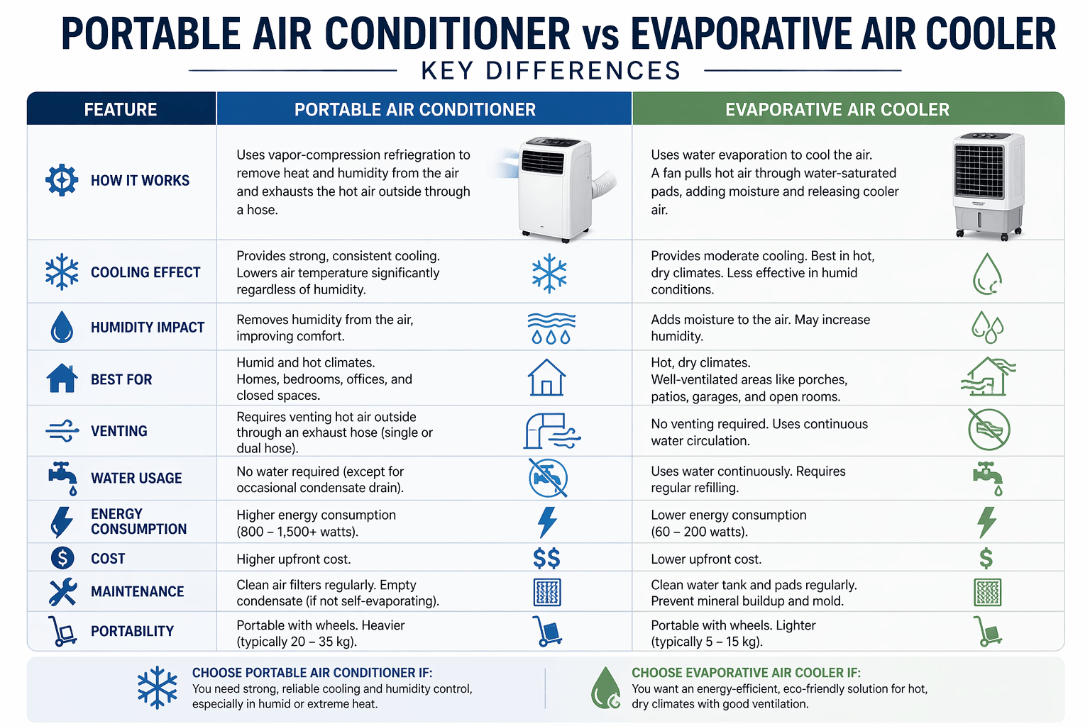 Key differences between portable air conditioners and evaporative air coolers Table comparing major differences between portable air conditioners and evaporative air coolers