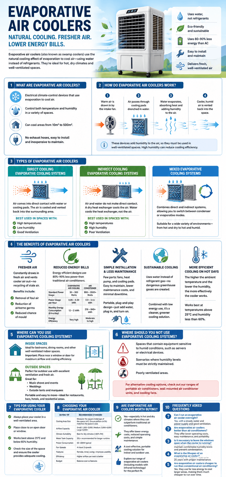 Portable Evaporative Cooler Infographic