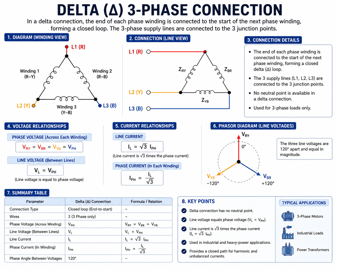 How Delta 3-phase systems work Infographic explaining how delta 3-phase systems work