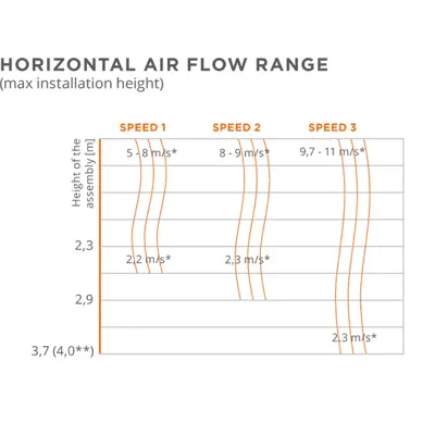 Sonnier Guard Horizontal Air Flow Range