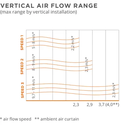 Sonnier Guard Vertical Air Flow Range