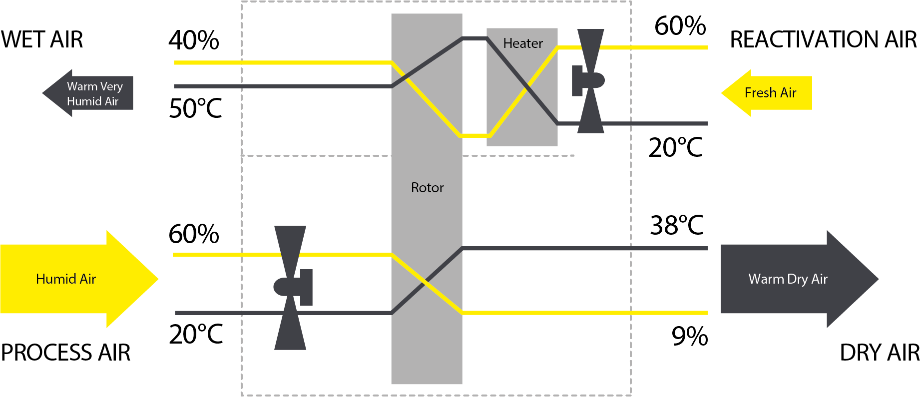 How a desiccant dehumidifier works.