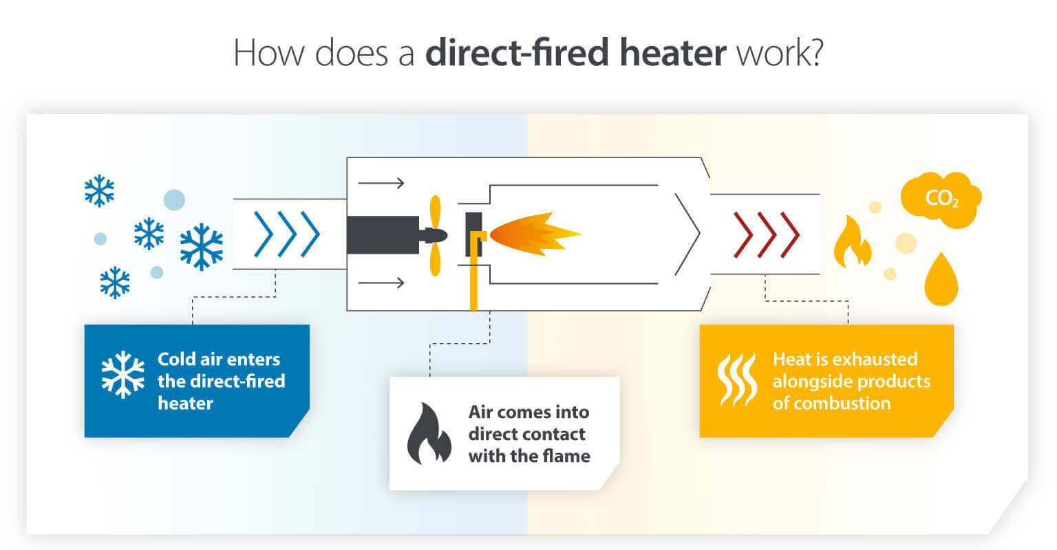Inforgraphic of how a direct space heater works