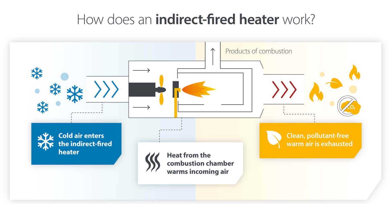 Inforgraphic of how an indirect space heater works
